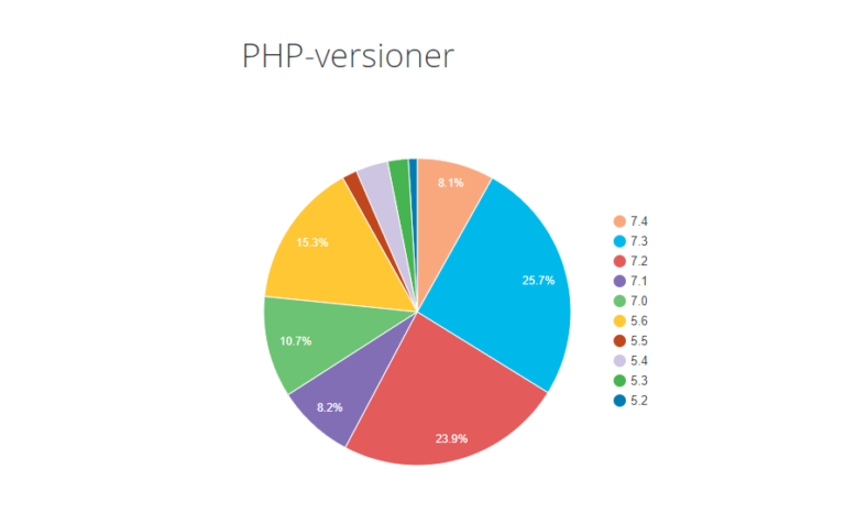 ورژن PHP